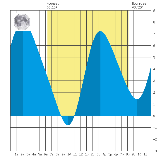 Skamokawa tide chart for Sunday, August 22, 2021