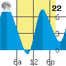 Skamokawa tide chart for Sunday, August 22, 2021