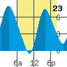 Skamokawa tide chart for Monday, August 23, 2021