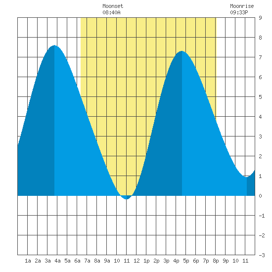 Skamokawa tide chart for Tuesday, August 24, 2021