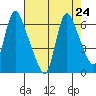 Skamokawa tide chart for Tuesday, August 24, 2021
