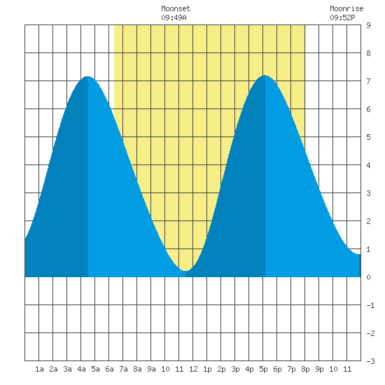 Skamokawa tide chart for Wednesday, August 25, 2021