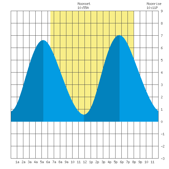 Skamokawa tide chart for Thursday, August 26, 2021