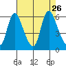 Skamokawa tide chart for Thursday, August 26, 2021