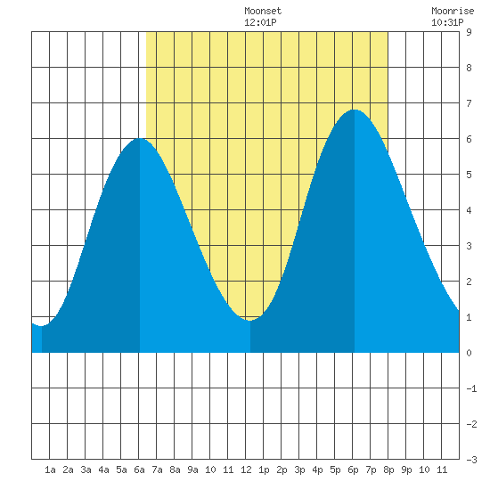 Skamokawa tide chart for Friday, August 27, 2021
