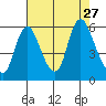 Skamokawa tide chart for Friday, August 27, 2021