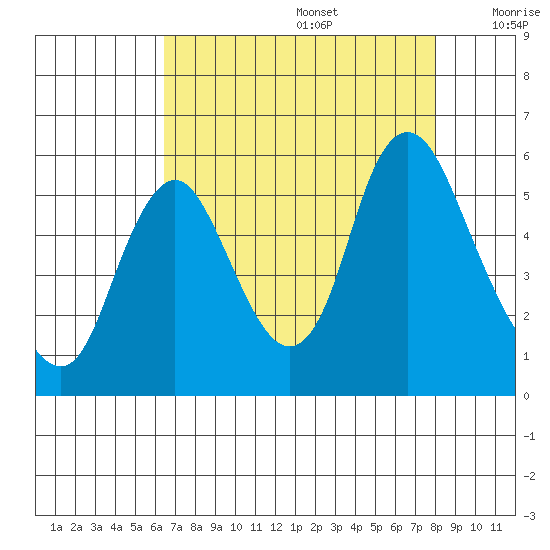 Skamokawa tide chart for Saturday, August 28, 2021