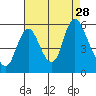 Skamokawa tide chart for Saturday, August 28, 2021