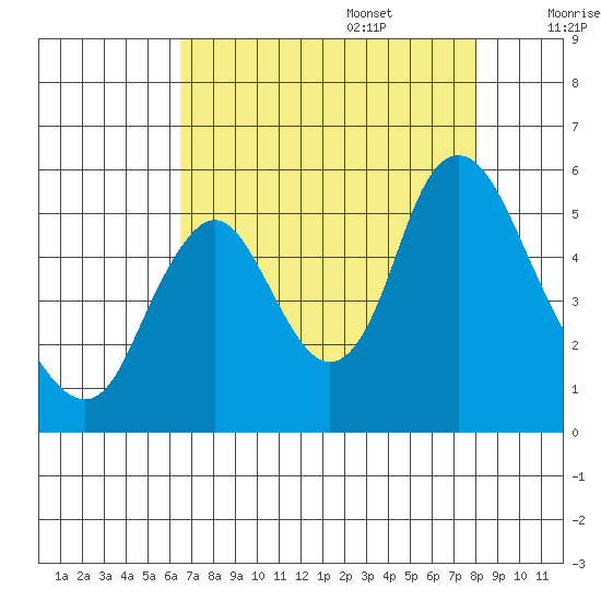 Skamokawa tide chart for Sunday, August 29, 2021