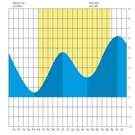 Skamokawa tide chart for Monday, August 2, 2021