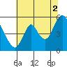 Skamokawa tide chart for Monday, August 2, 2021