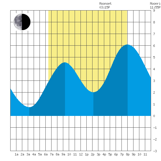 Skamokawa tide chart for Monday, August 30, 2021