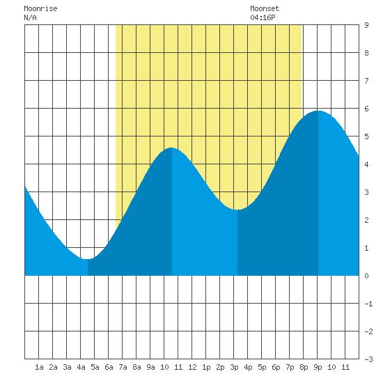 Skamokawa tide chart for Tuesday, August 31, 2021