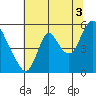 Skamokawa tide chart for Tuesday, August 3, 2021