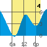Skamokawa tide chart for Wednesday, August 4, 2021