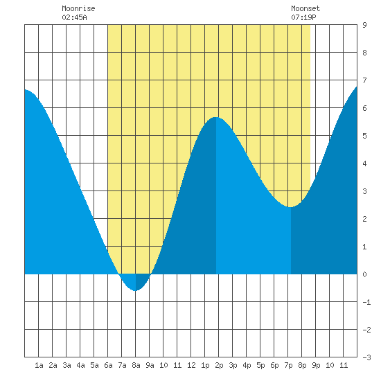 Skamokawa tide chart for Thursday, August 5, 2021