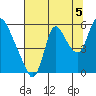 Skamokawa tide chart for Thursday, August 5, 2021