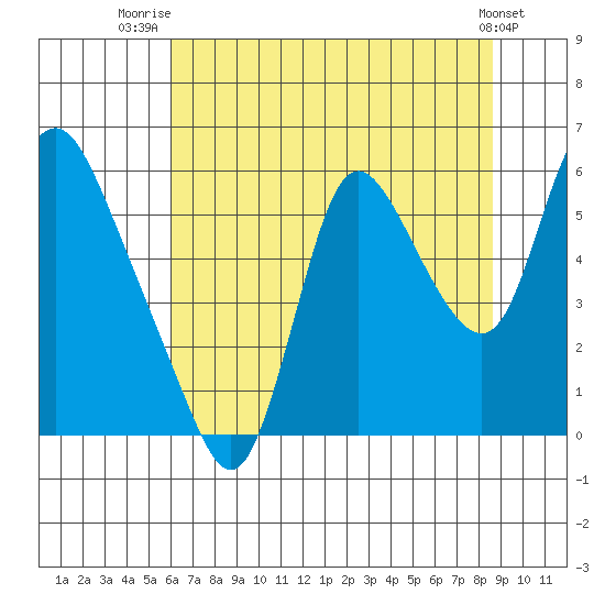 Skamokawa tide chart for Friday, August 6, 2021