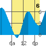 Skamokawa tide chart for Friday, August 6, 2021