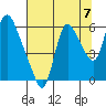 Skamokawa tide chart for Saturday, August 7, 2021