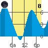 Skamokawa tide chart for Sunday, August 8, 2021