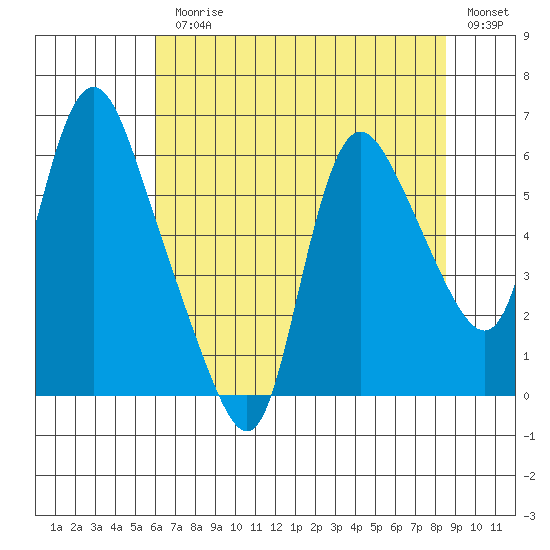 Skamokawa tide chart for Monday, August 9, 2021