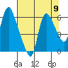 Skamokawa tide chart for Monday, August 9, 2021