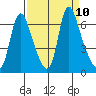 Skamokawa tide chart for Friday, September 10, 2021