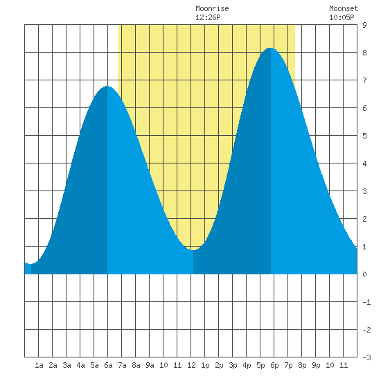 Skamokawa tide chart for Saturday, September 11, 2021