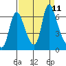 Skamokawa tide chart for Saturday, September 11, 2021