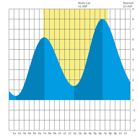 Skamokawa tide chart for Sunday, September 12, 2021