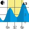 Skamokawa tide chart for Monday, September 13, 2021