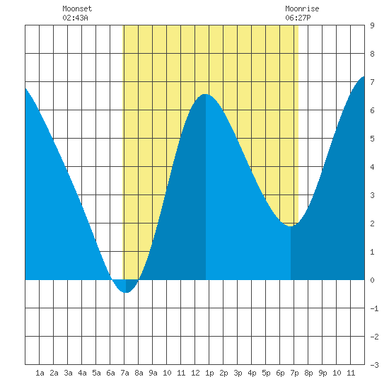 Skamokawa tide chart for Friday, September 17, 2021