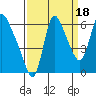 Skamokawa tide chart for Saturday, September 18, 2021