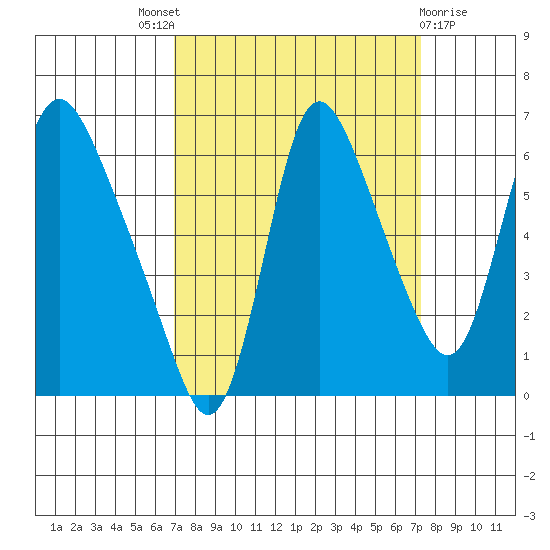 Skamokawa tide chart for Sunday, September 19, 2021