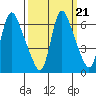 Skamokawa tide chart for Tuesday, September 21, 2021