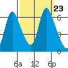 Skamokawa tide chart for Thursday, September 23, 2021