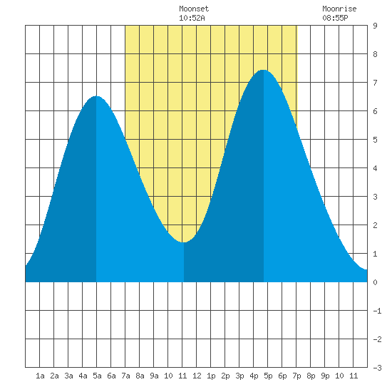 Skamokawa tide chart for Friday, September 24, 2021