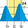 Skamokawa tide chart for Friday, September 24, 2021