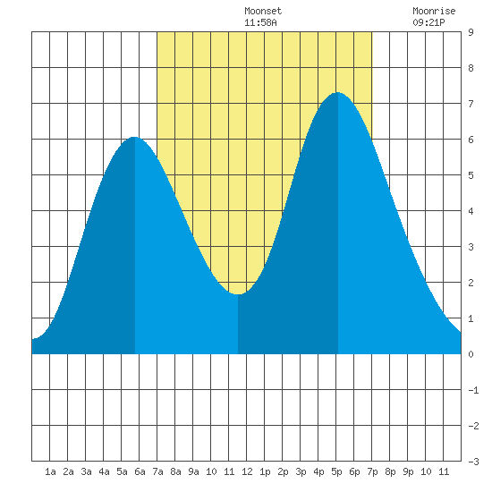 Skamokawa tide chart for Saturday, September 25, 2021