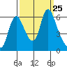 Skamokawa tide chart for Saturday, September 25, 2021