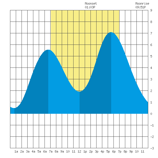 Skamokawa tide chart for Sunday, September 26, 2021