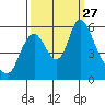 Skamokawa tide chart for Monday, September 27, 2021