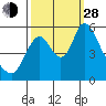 Skamokawa tide chart for Tuesday, September 28, 2021