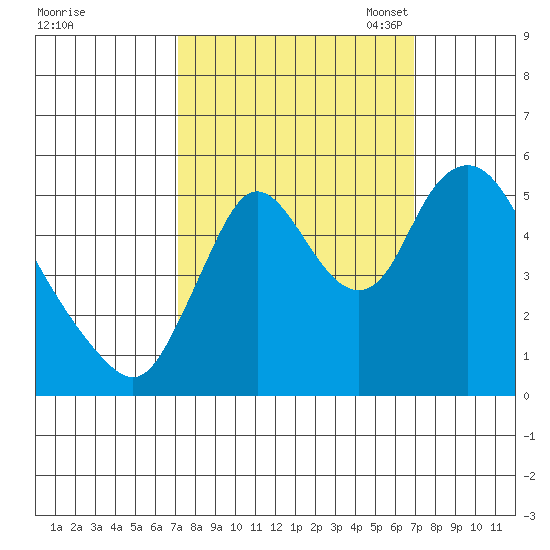 Skamokawa tide chart for Thursday, September 30, 2021