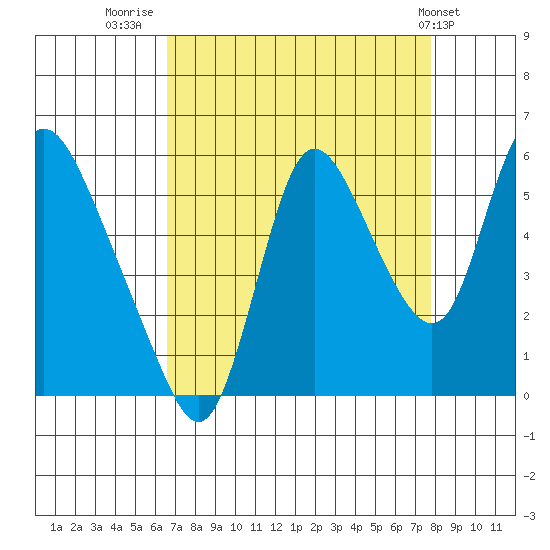 Skamokawa tide chart for Saturday, September 4, 2021