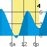 Skamokawa tide chart for Saturday, September 4, 2021