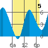 Skamokawa tide chart for Sunday, September 5, 2021