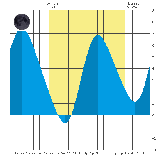 Skamokawa tide chart for Monday, September 6, 2021