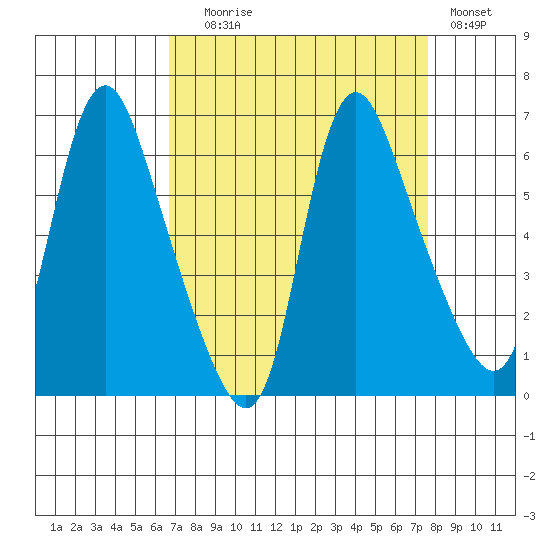 Skamokawa tide chart for Wednesday, September 8, 2021